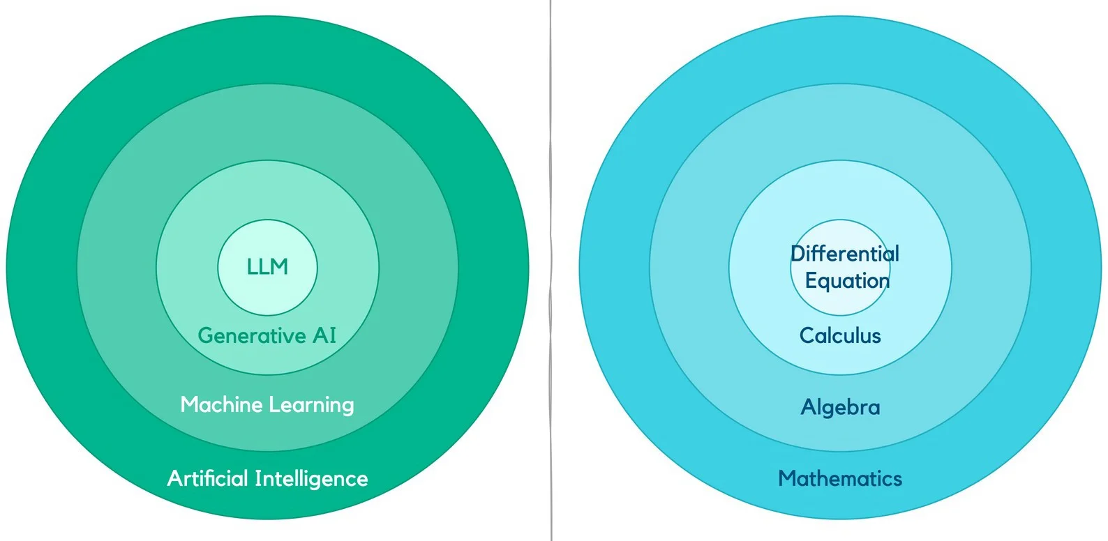 diagram of comparison between the different terms