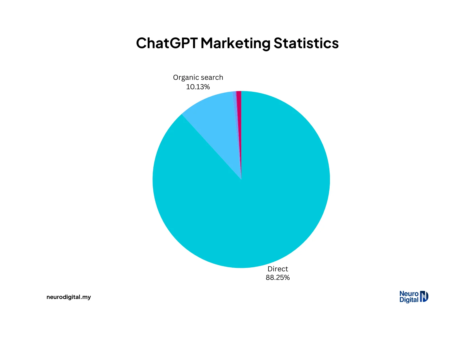 Graph of ChatGPT marketing statistics