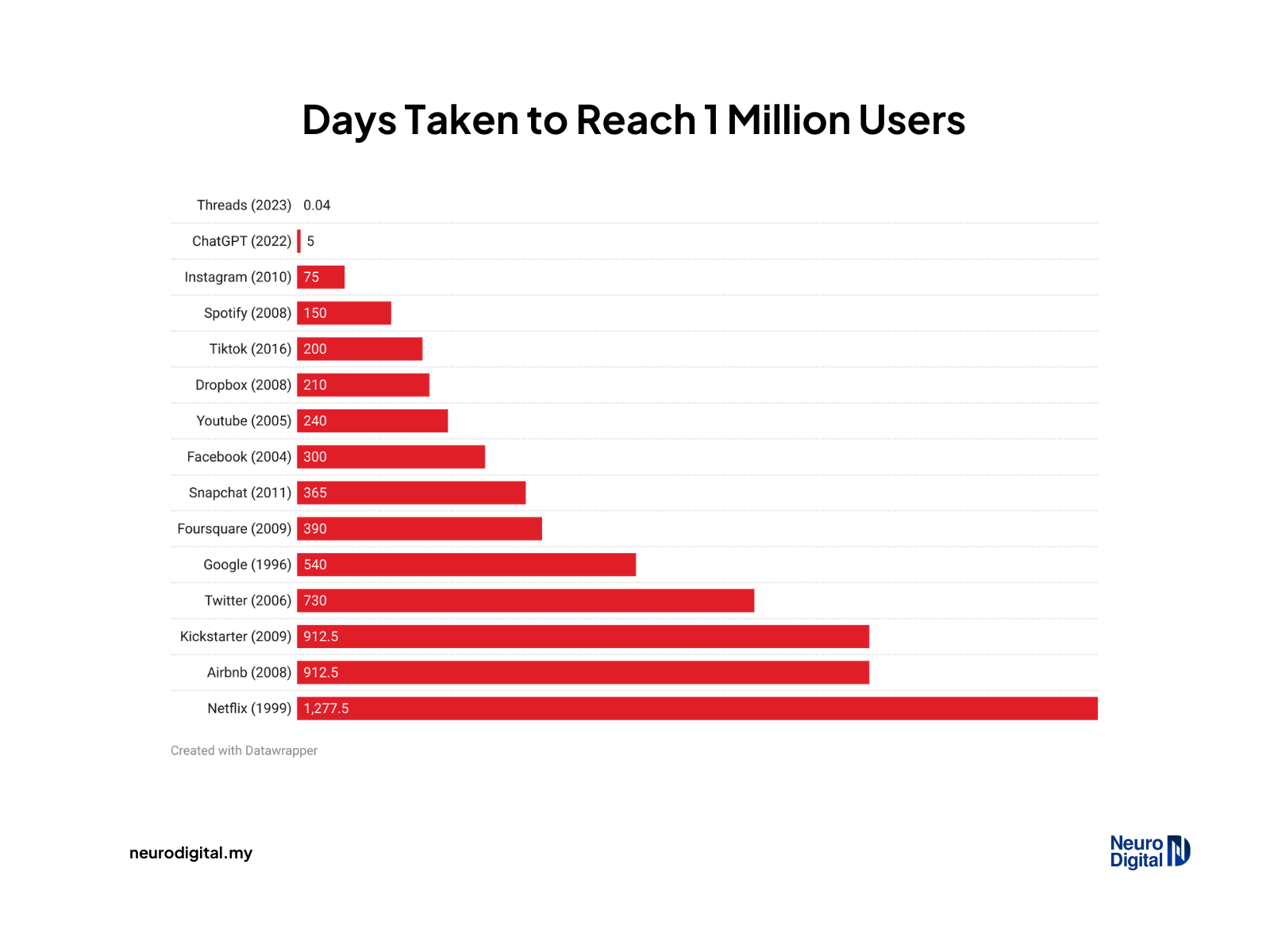 Graph of all social media websites in Days Taken to Reach 1 Million Users