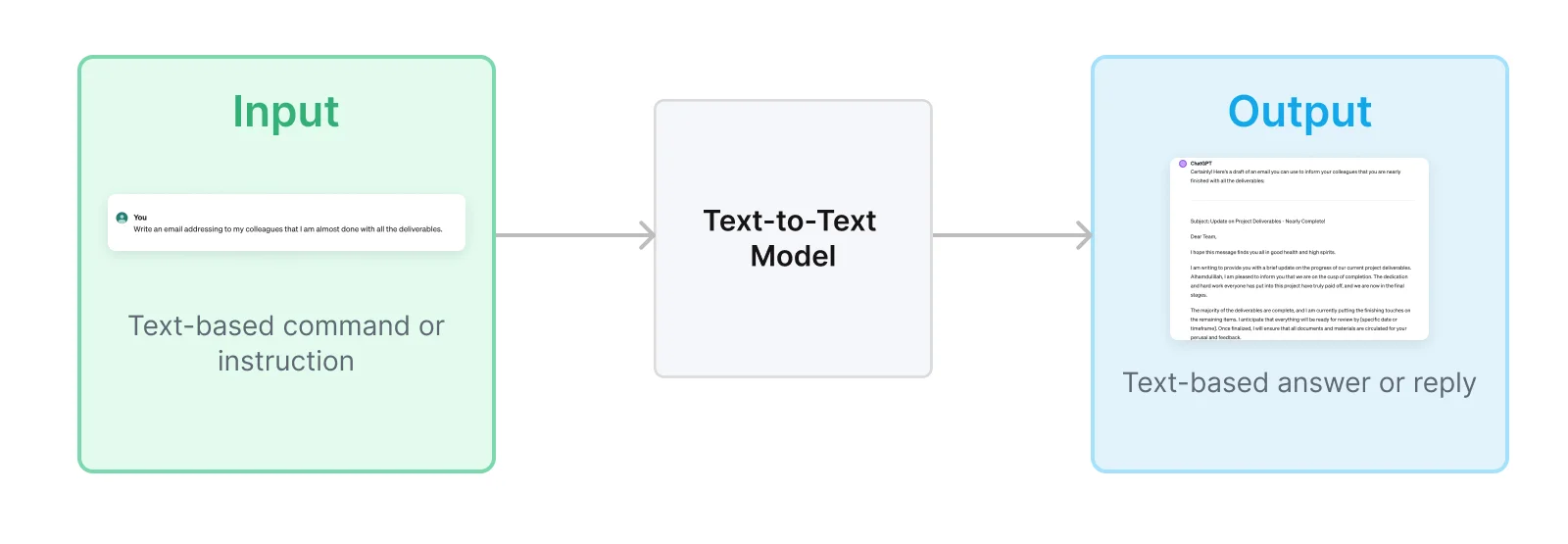 chart of text to text model example