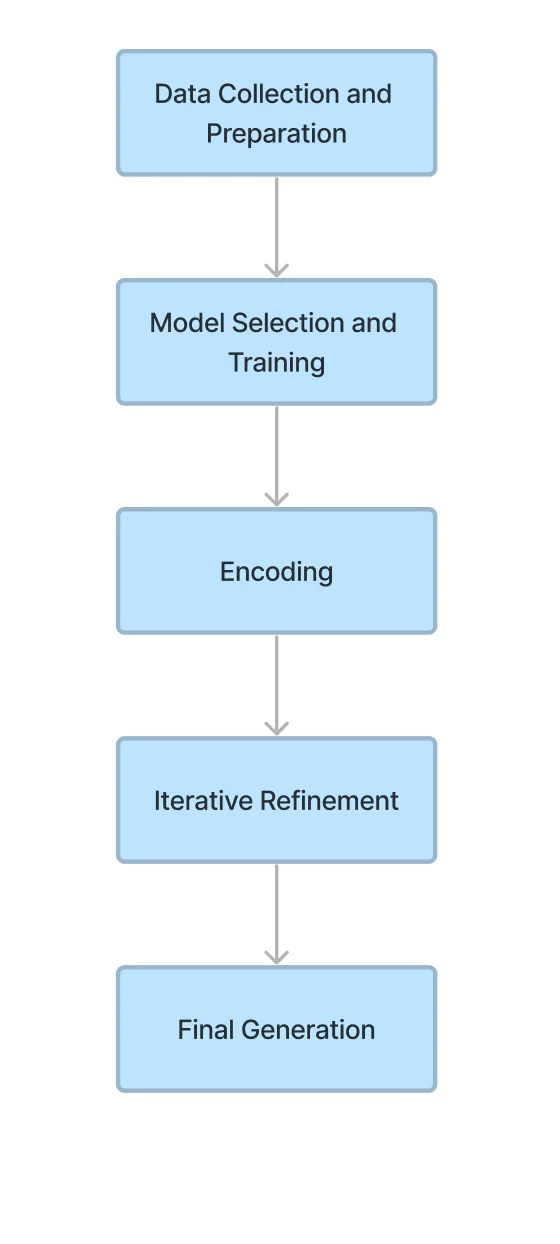 flowchart of training an artificial intelligence model