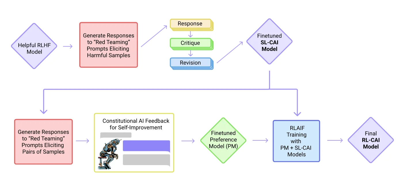 constitutional ai flow chart